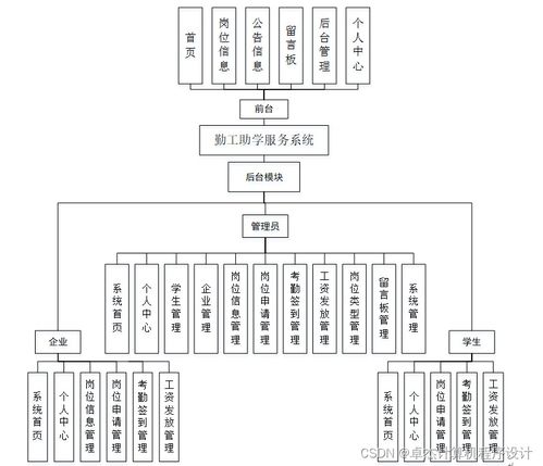 基于Django的勤工助学服务系统的设计与实现